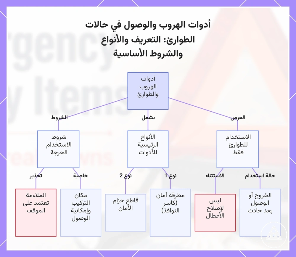 أدوات الهروب والوصول في حالات الطوارئ: التعريف والأنواع والشروط الأساسية
