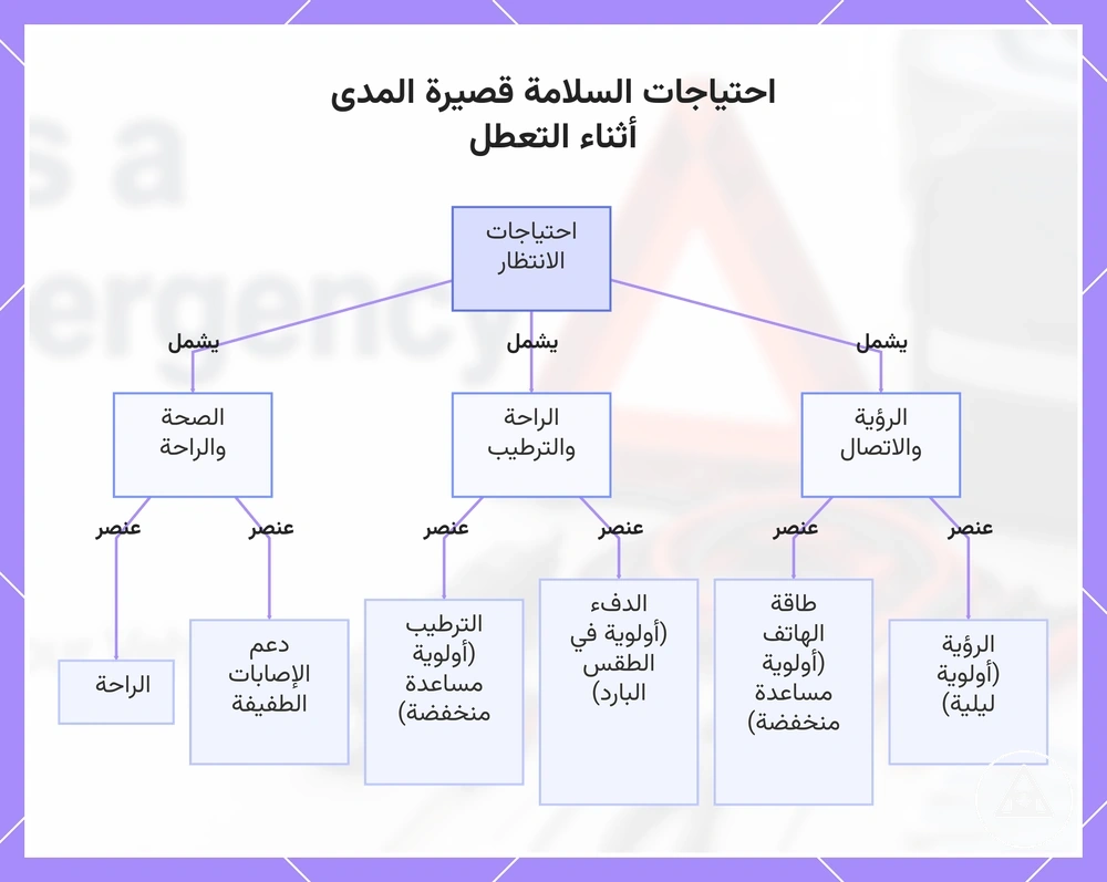 احتياجات السلامة قصيرة المدى أثناء التعطل