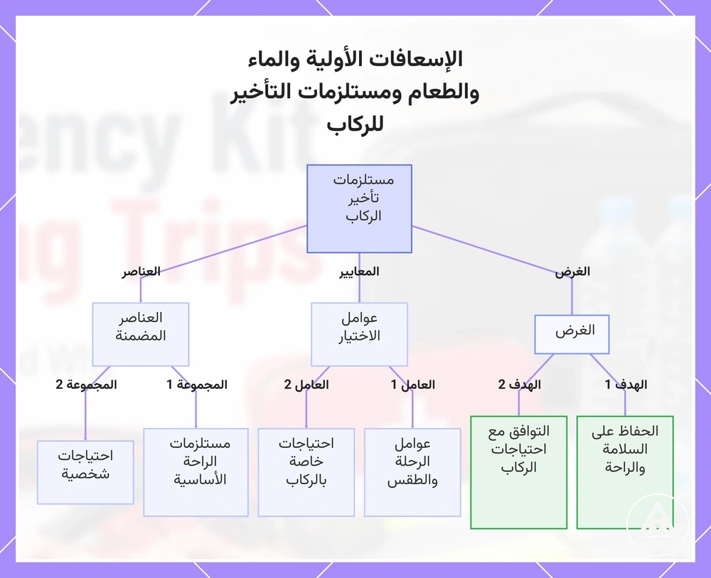 الإسعافات الأولية والماء والطعام ومستلزمات التأخير للركاب