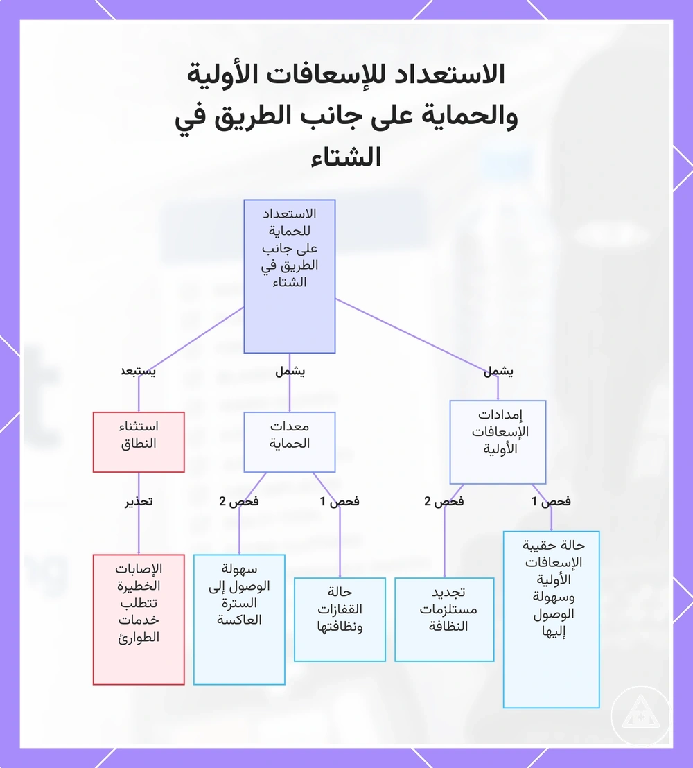 الاستعداد للإسعافات الأولية والحماية على جانب الطريق في الشتاء