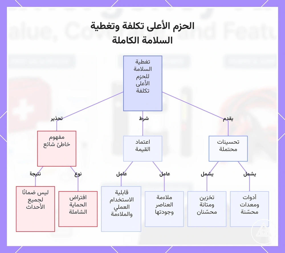 الحزم الأعلى تكلفة وتغطية السلامة الكاملة