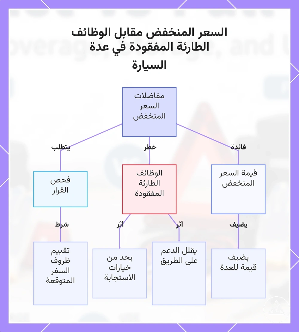 السعر المنخفض مقابل الوظائف الطارئة المفقودة في عدة السيارة