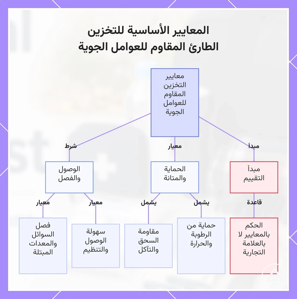 المعايير الأساسية للتخزين الطارئ المقاوم للعوامل الجوية