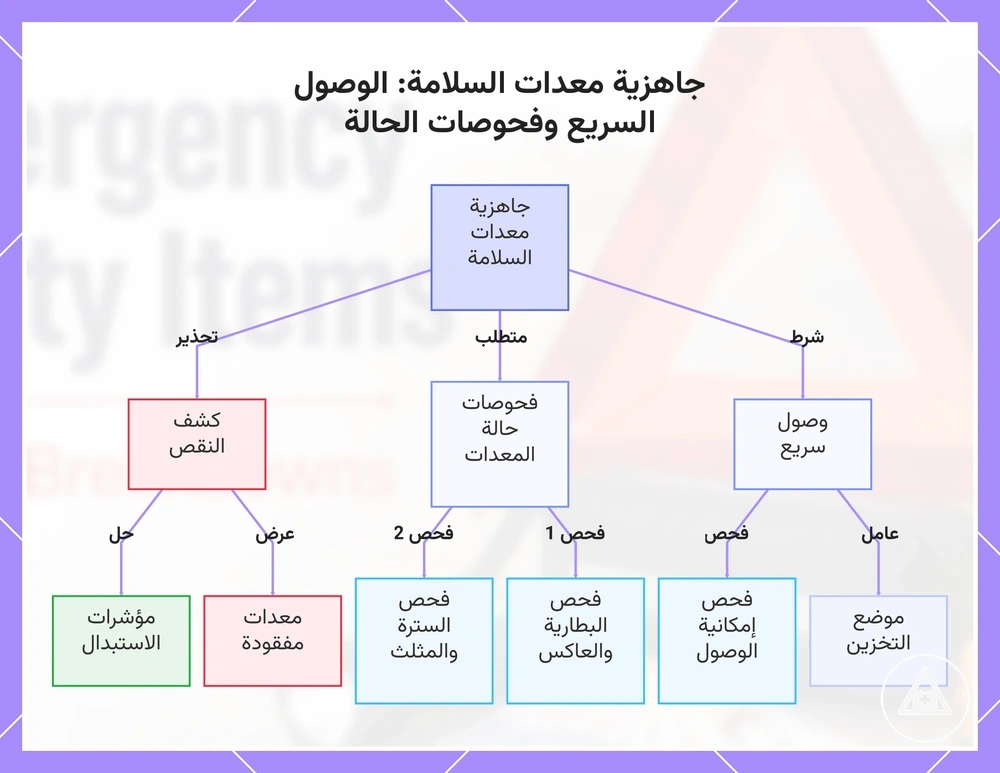 جاهزية معدات السلامة: الوصول السريع وفحوصات الحالة