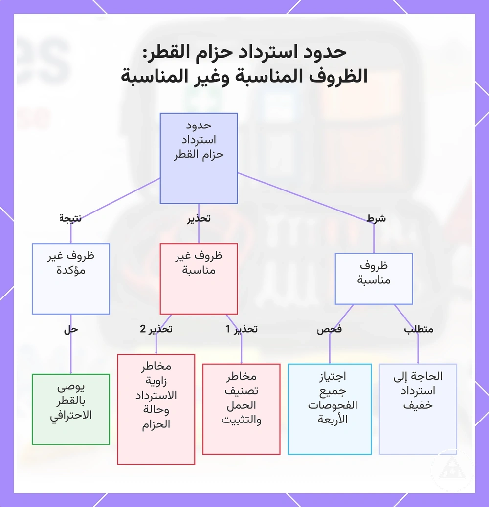 حدود استرداد حزام القطر: الظروف المناسبة وغير المناسبة