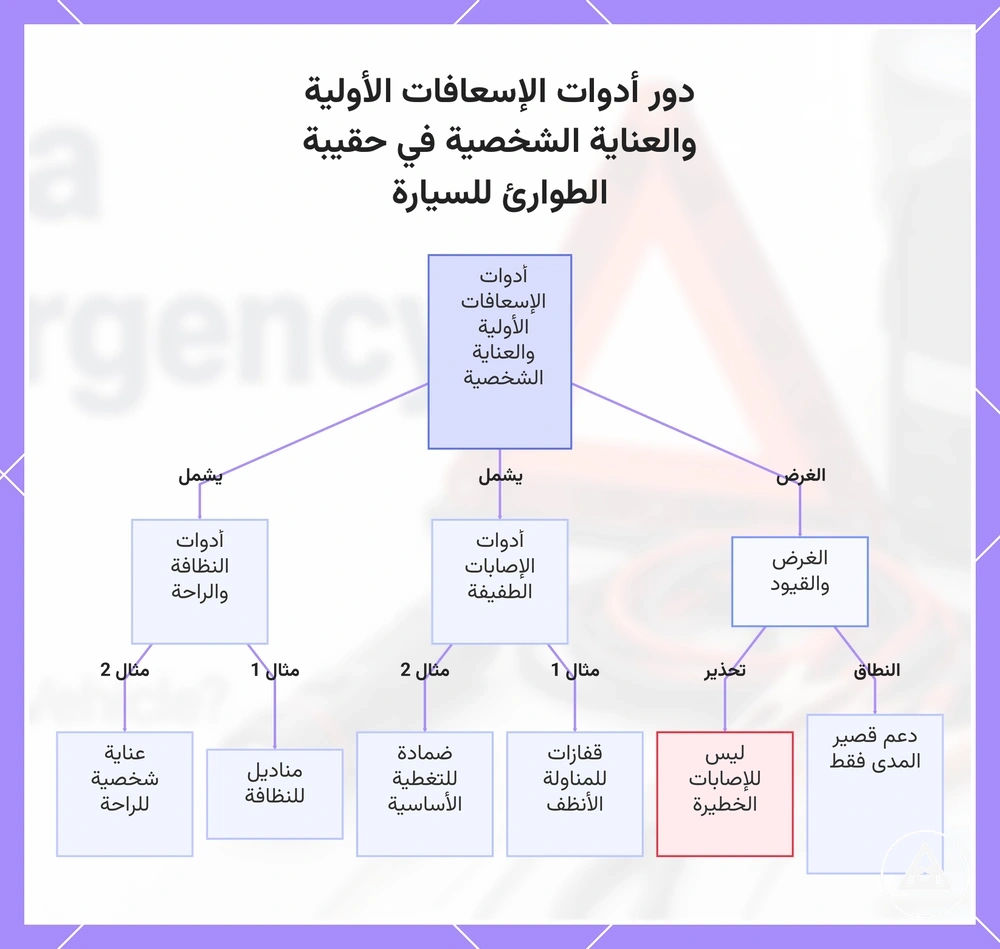 دور أدوات الإسعافات الأولية والعناية الشخصية في حقيبة الطوارئ للسيارة