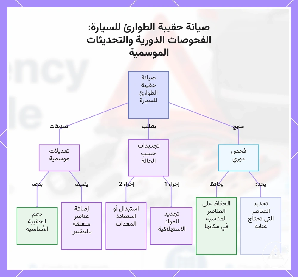 صيانة حقيبة الطوارئ للسيارة: الفحوصات الدورية والتحديثات الموسمية