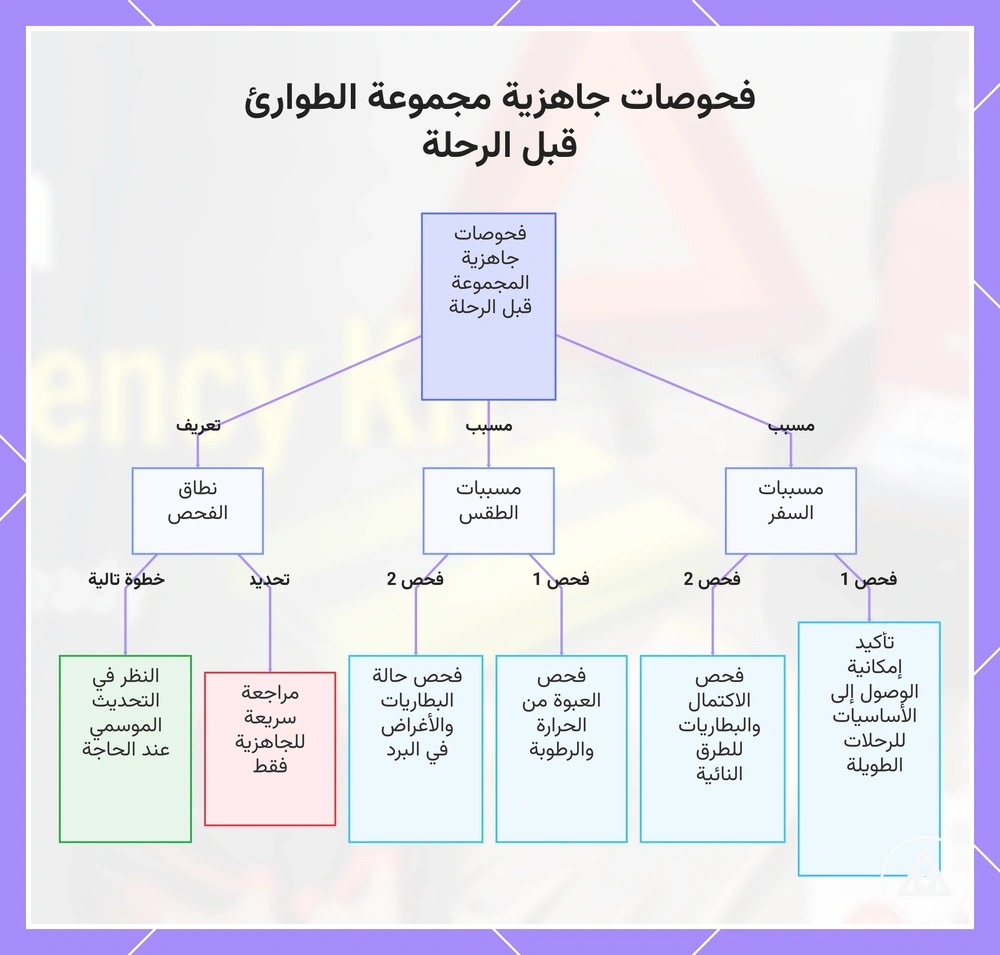 فحوصات جاهزية مجموعة الطوارئ قبل الرحلة