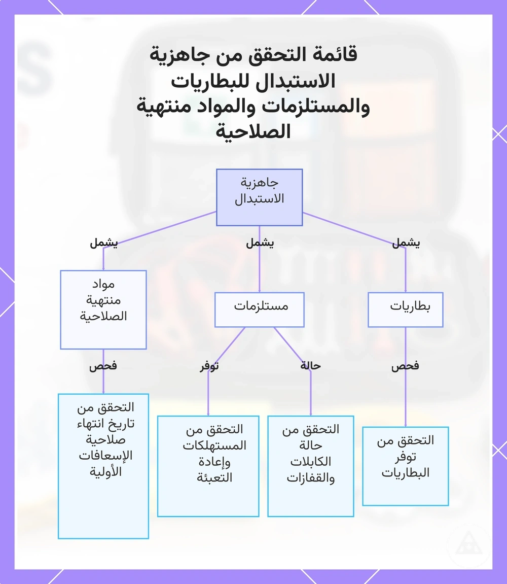 قائمة التحقق من جاهزية الاستبدال للبطاريات والمستلزمات والمواد منتهية الصلاحية