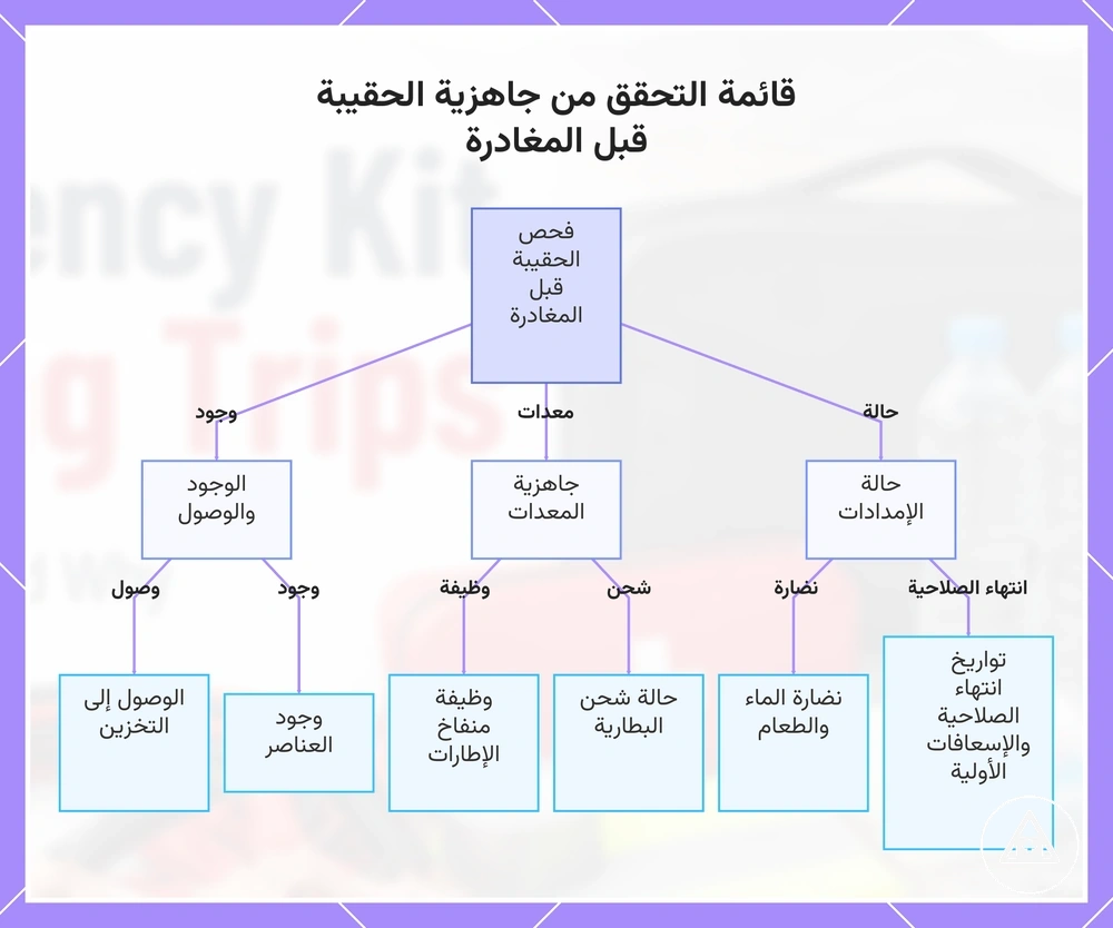 قائمة التحقق من جاهزية الحقيبة قبل المغادرة