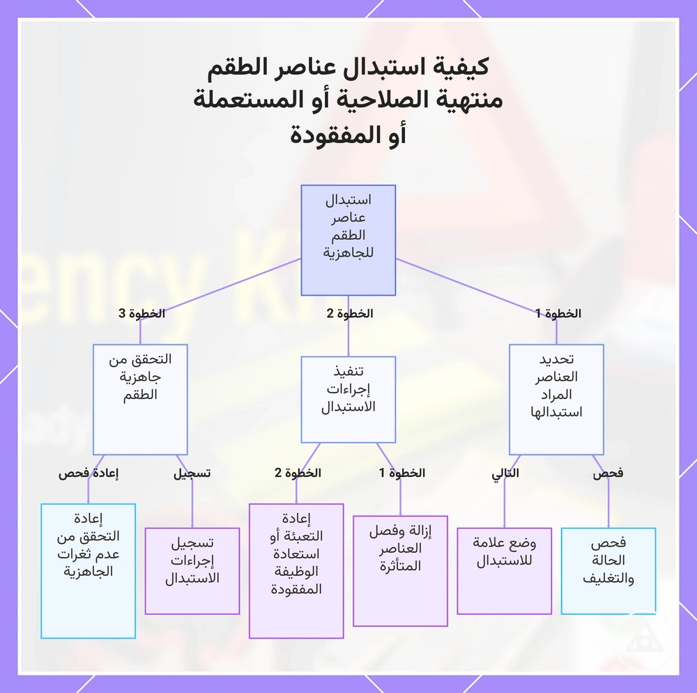 كيفية استبدال عناصر الطقم منتهية الصلاحية أو المستعملة أو المفقودة