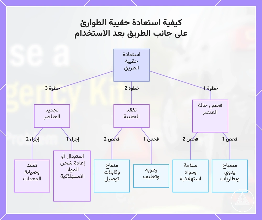 كيفية استعادة حقيبة الطوارئ على جانب الطريق بعد الاستخدام