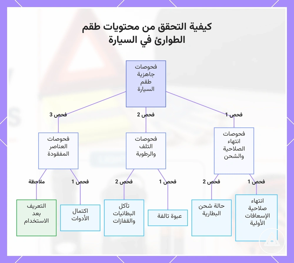 كيفية التحقق من محتويات طقم الطوارئ في السيارة
