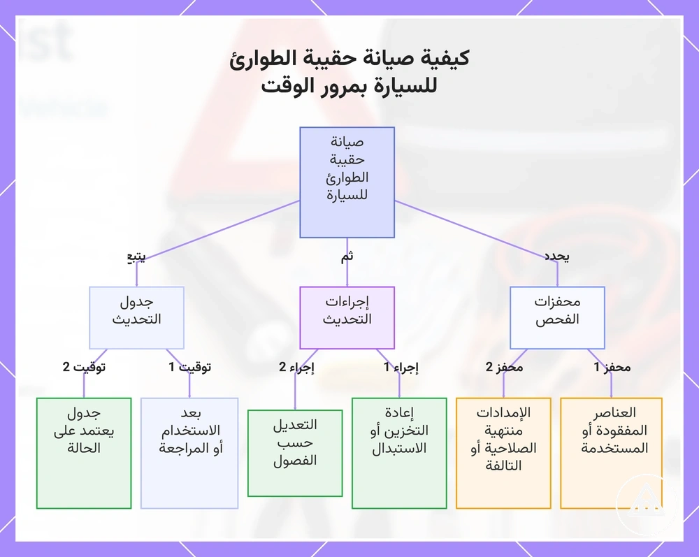 كيفية صيانة حقيبة الطوارئ للسيارة بمرور الوقت