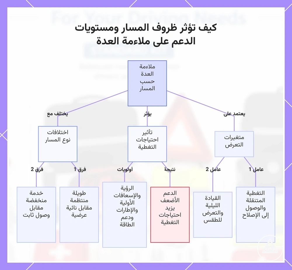 كيف تؤثر ظروف المسار ومستويات الدعم على ملاءمة العدة
