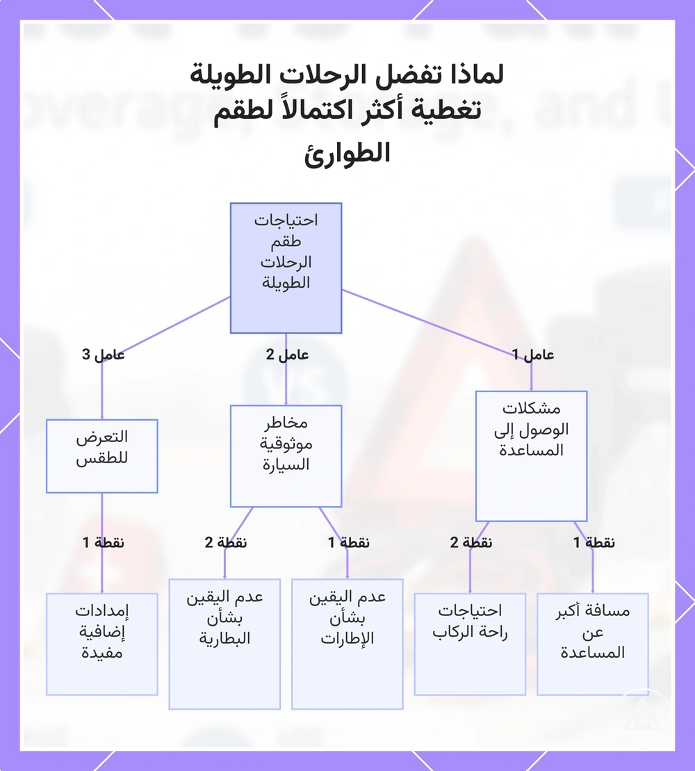 لماذا تفضل الرحلات الطويلة تغطية أكثر اكتمالاً لطقم الطوارئ