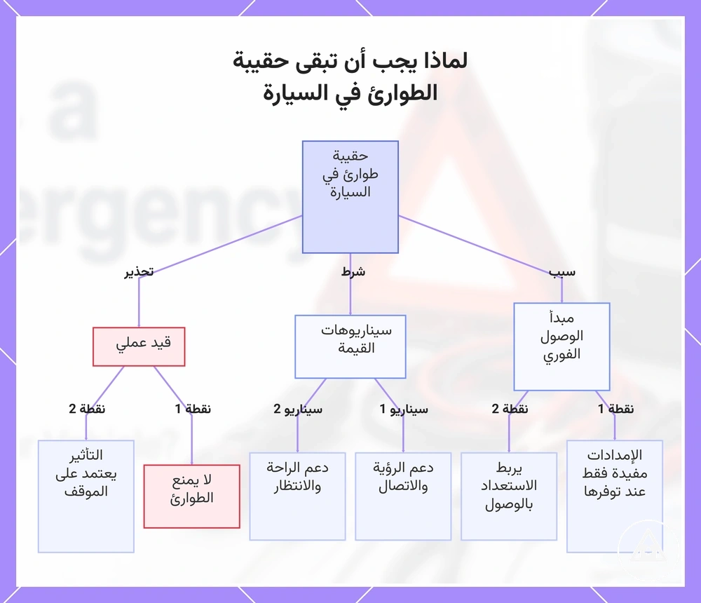 لماذا يجب أن تبقى حقيبة الطوارئ في السيارة