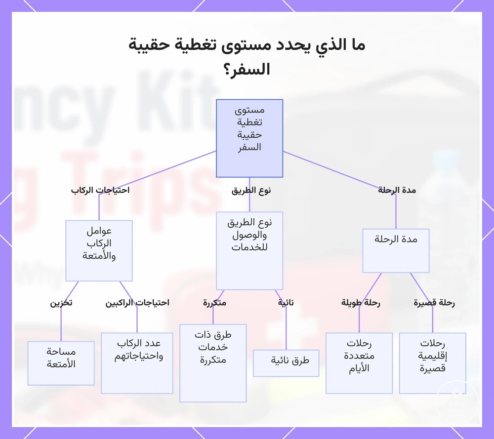 ما الذي يحدد مستوى تغطية حقيبة السفر؟