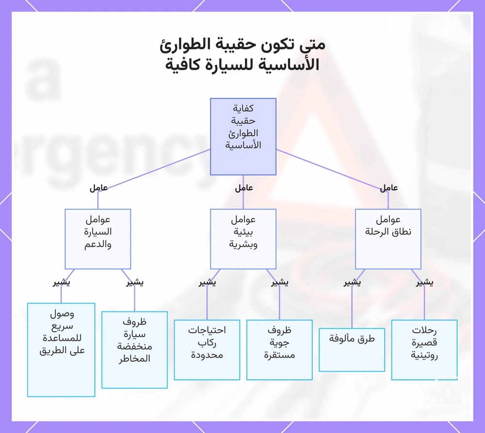 متى تكون حقيبة الطوارئ الأساسية للسيارة كافية