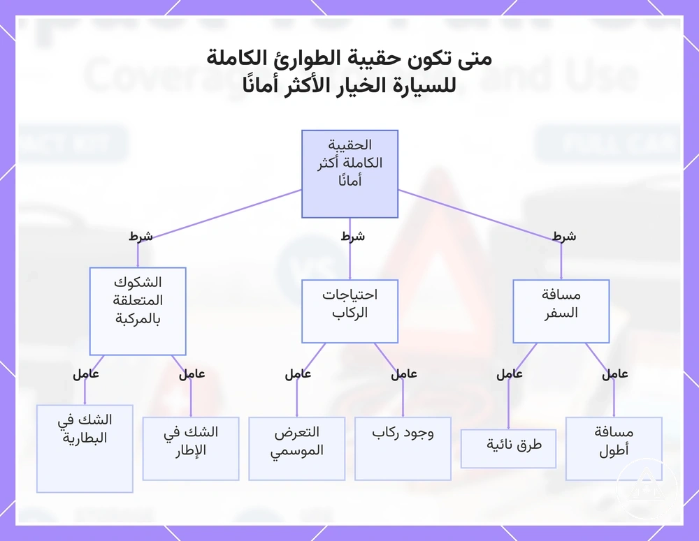 متى تكون حقيبة الطوارئ الكاملة للسيارة الخيار الأكثر أمانًا