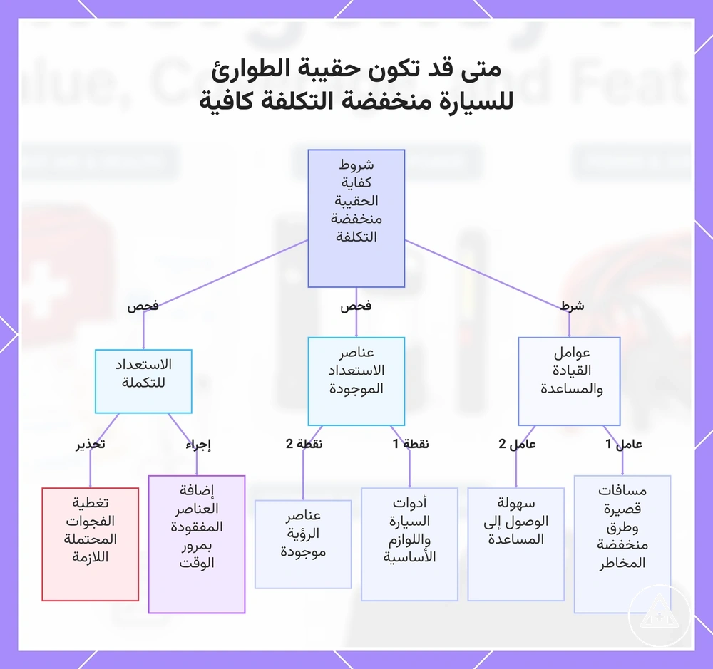 متى قد تكون حقيبة الطوارئ للسيارة منخفضة التكلفة كافية