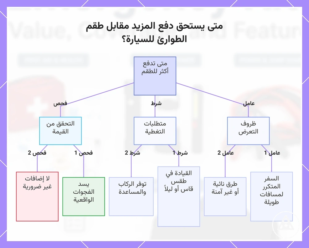 متى يستحق دفع المزيد مقابل طقم الطوارئ للسيارة؟