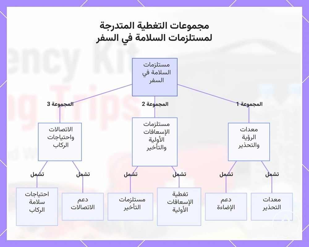 مجموعات التغطية المتدرجة لمستلزمات السلامة في السفر