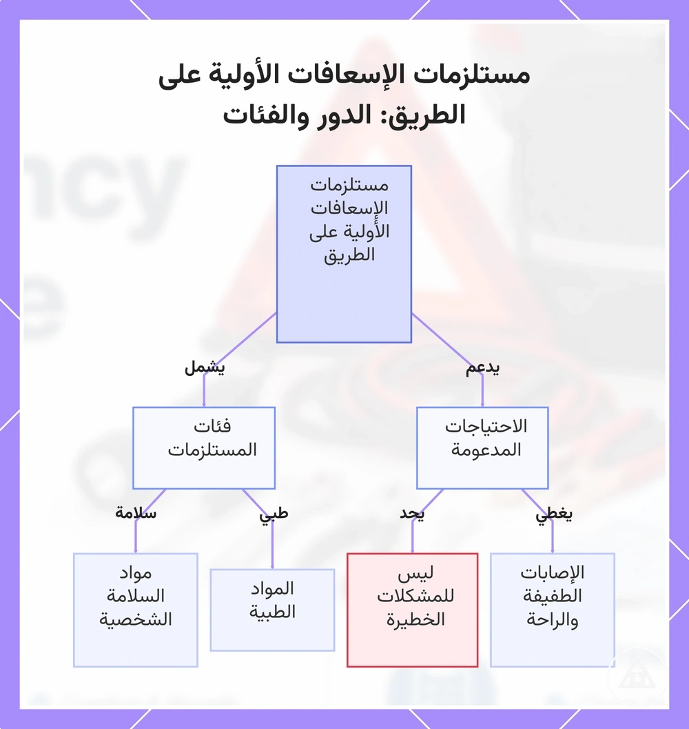 مستلزمات الإسعافات الأولية على الطريق: الدور والفئات