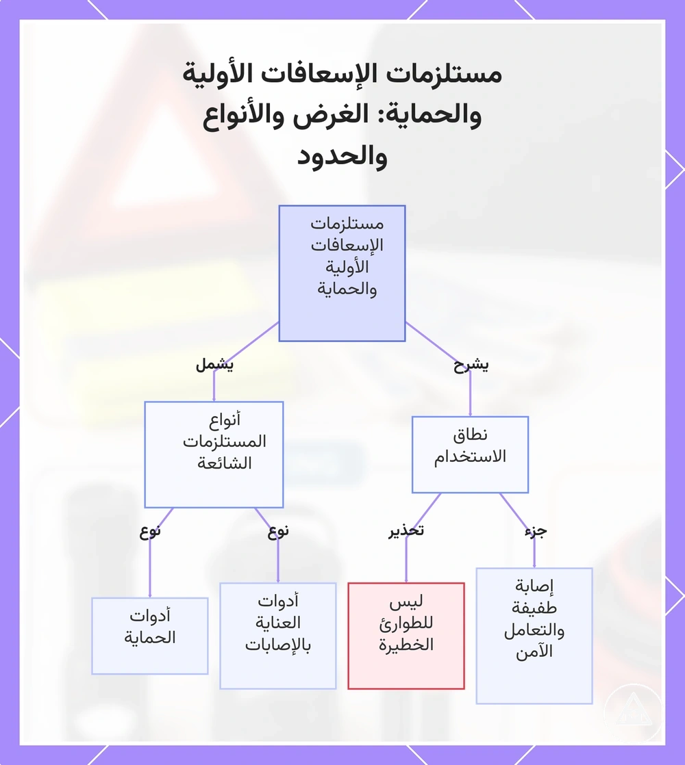 مستلزمات الإسعافات الأولية والحماية: الغرض والأنواع والحدود