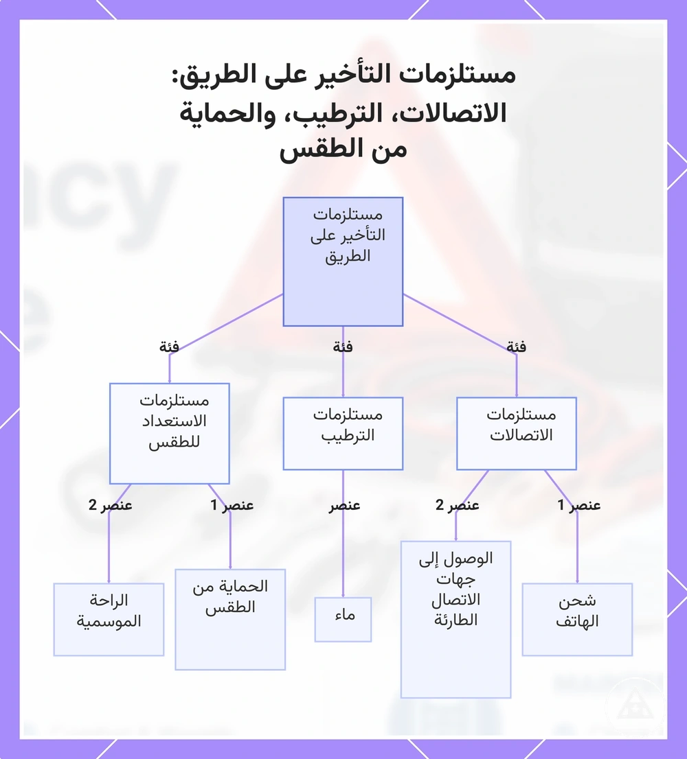 مستلزمات التأخير على الطريق: الاتصالات، الترطيب، والحماية من الطقس