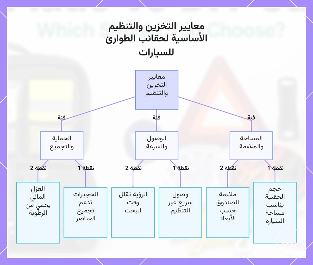 معايير التخزين والتنظيم الأساسية لحقائب الطوارئ للسيارات