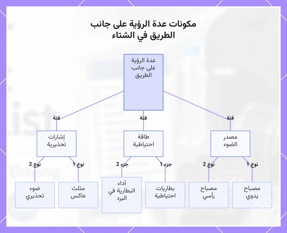 مكونات عدة الرؤية على جانب الطريق في الشتاء