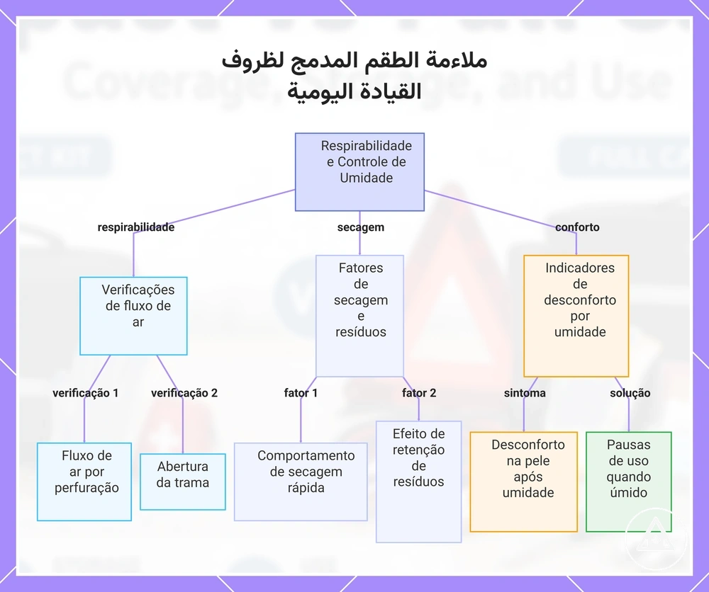 ملاءمة الطقم المدمج لظروف القيادة اليومية