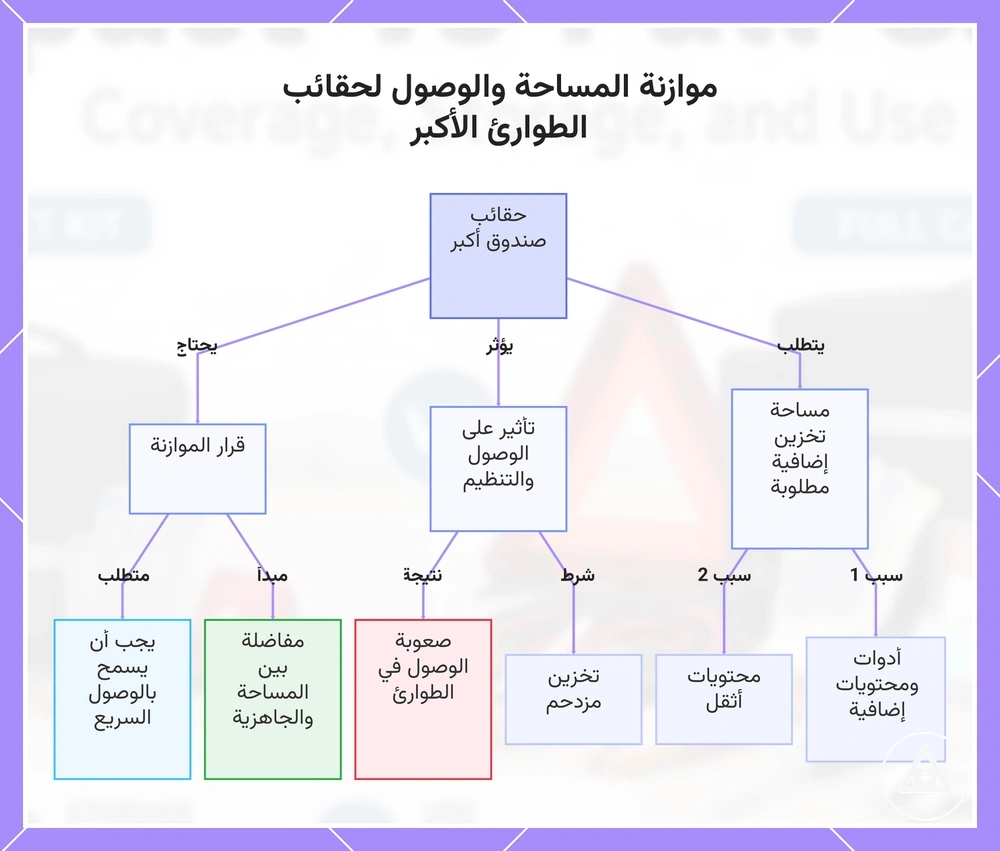 موازنة المساحة والوصول لحقائب الطوارئ الأكبر