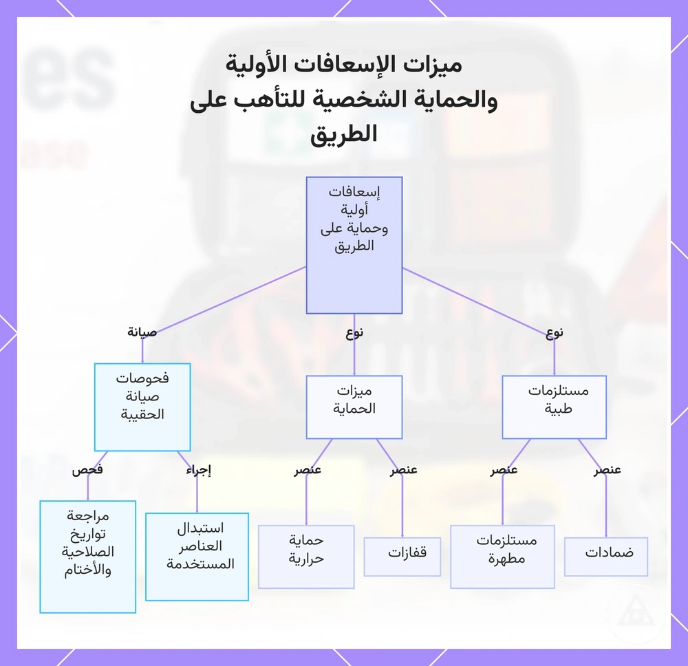 ميزات الإسعافات الأولية والحماية الشخصية للتأهب على الطريق