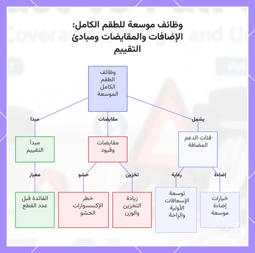 وظائف موسعة للطقم الكامل: الإضافات والمقايضات ومبادئ التقييم