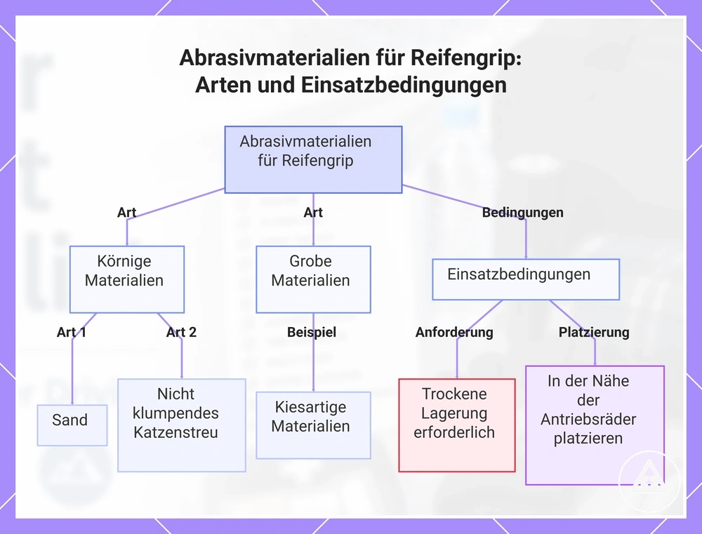 Abrasivmaterialien für Reifengrip: Arten und Einsatzbedingungen