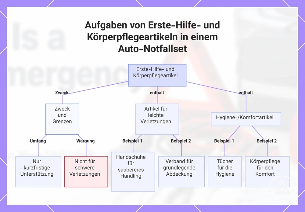 Aufgaben von Erste-Hilfe- und Körperpflegeartikeln in einem Auto-Notfallset