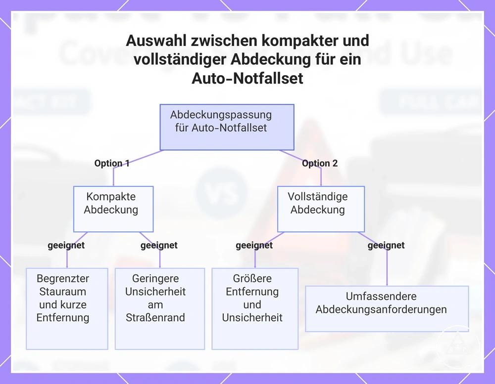 Auswahl zwischen kompakter und vollständiger Abdeckung für ein Auto-Notfallset