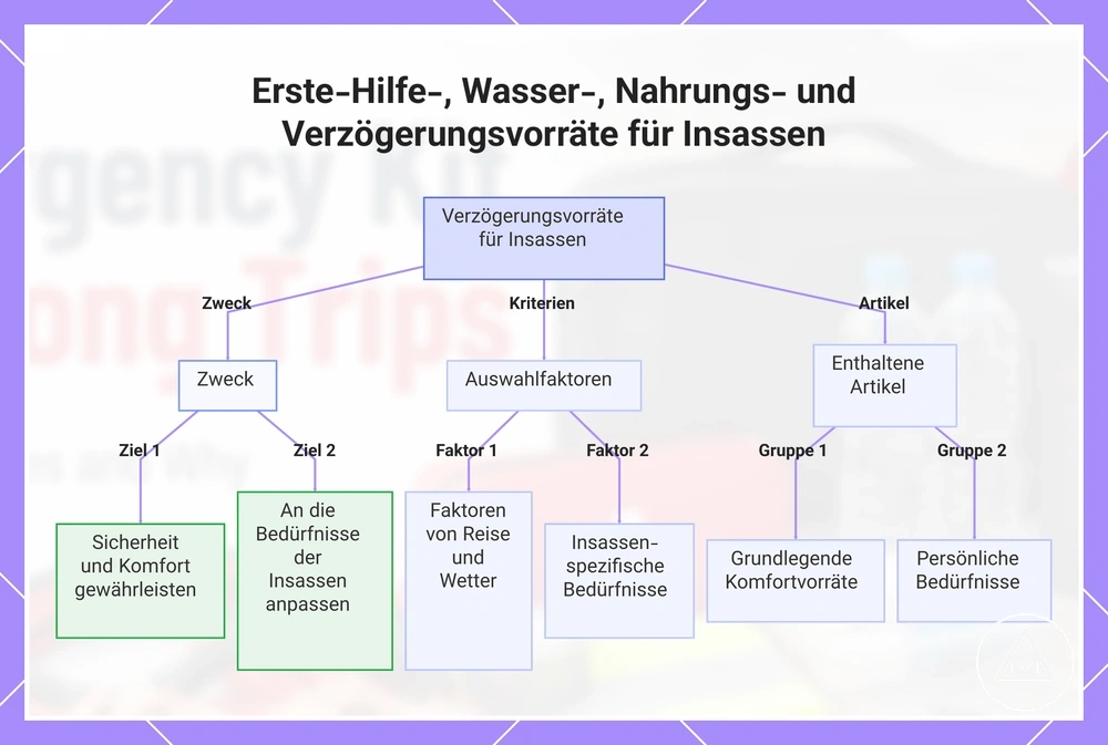 Erste-Hilfe-, Wasser-, Nahrungs- und Verzögerungsvorräte für Insassen