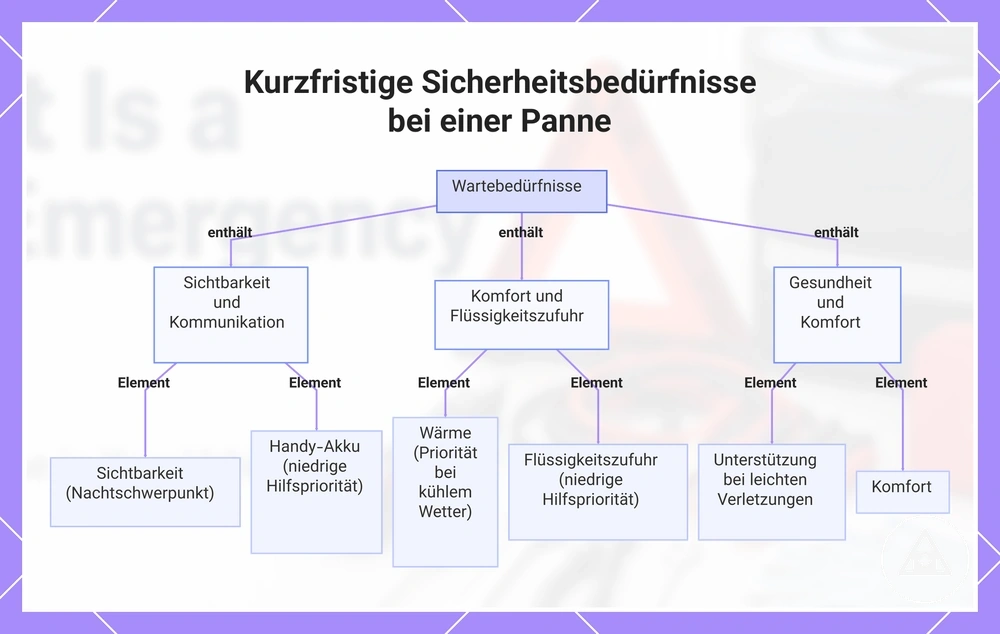Kurzfristige Sicherheitsbedürfnisse bei einer Panne