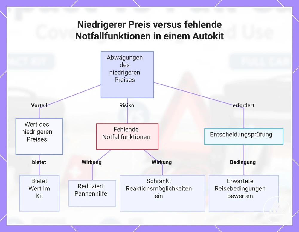 Niedrigerer Preis versus fehlende Notfallfunktionen in einem Autokit