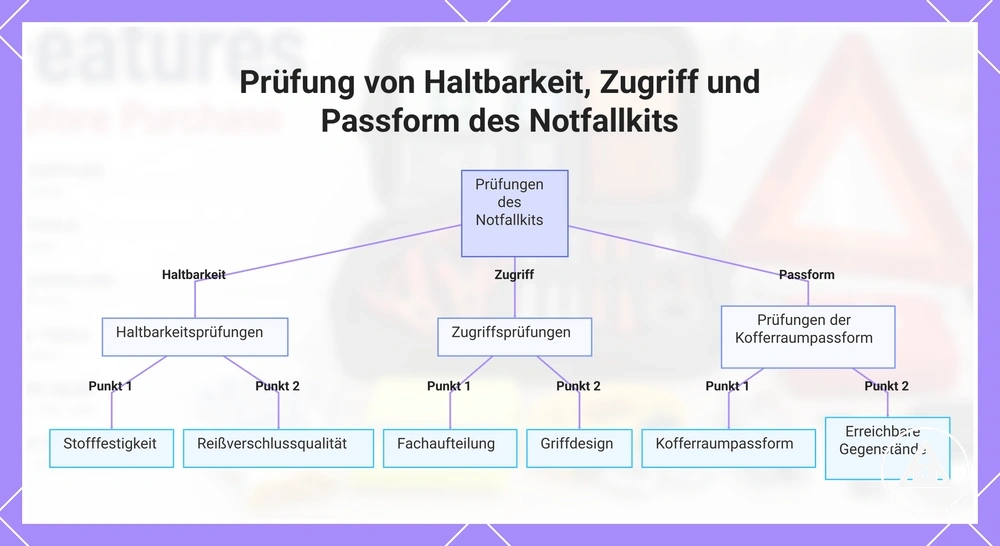 Prüfung von Haltbarkeit, Zugriff und Passform des Notfallkits