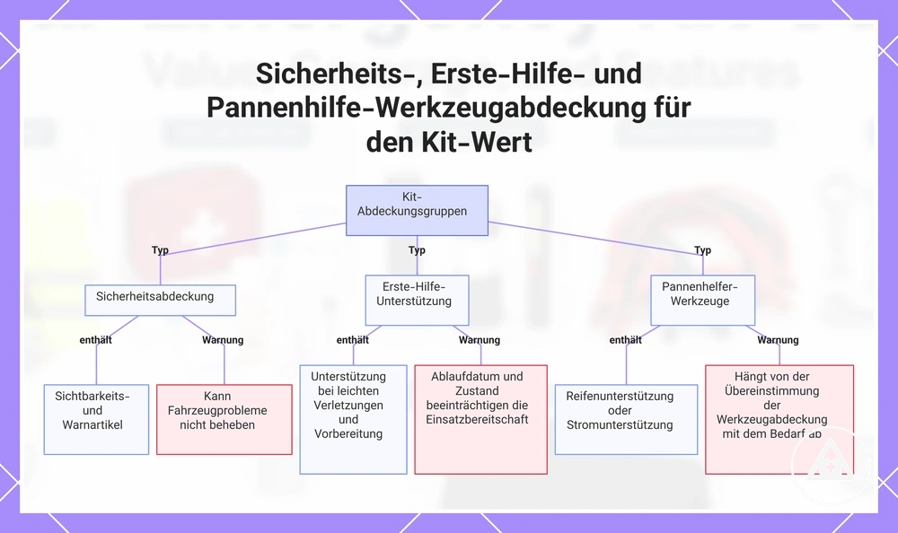 Sicherheits-, Erste-Hilfe- und Pannenhilfe-Werkzeugabdeckung für den Kit-Wert