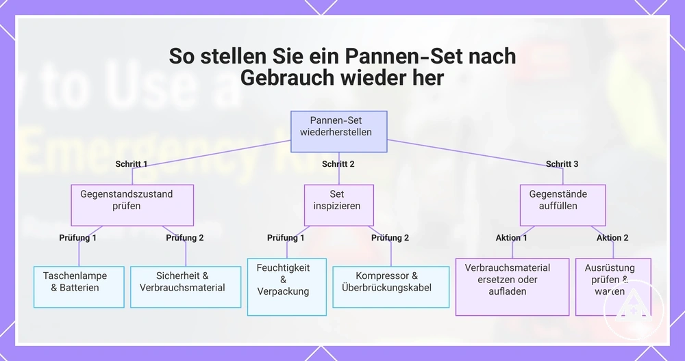 So stellen Sie ein Pannen-Set nach Gebrauch wieder her
