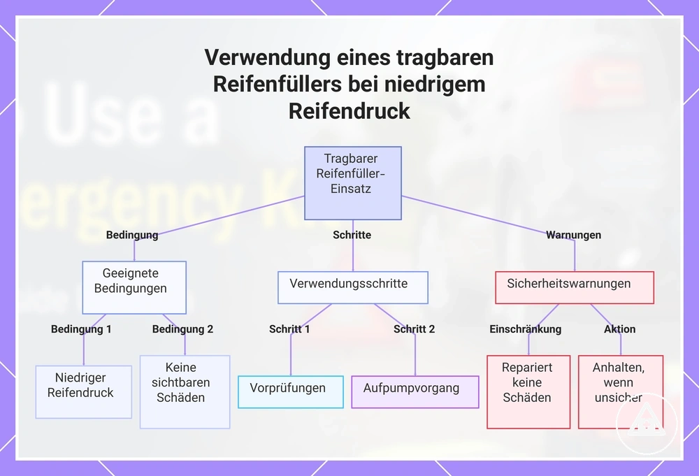 Verwendung eines tragbaren Reifenfüllers bei niedrigem Reifendruck