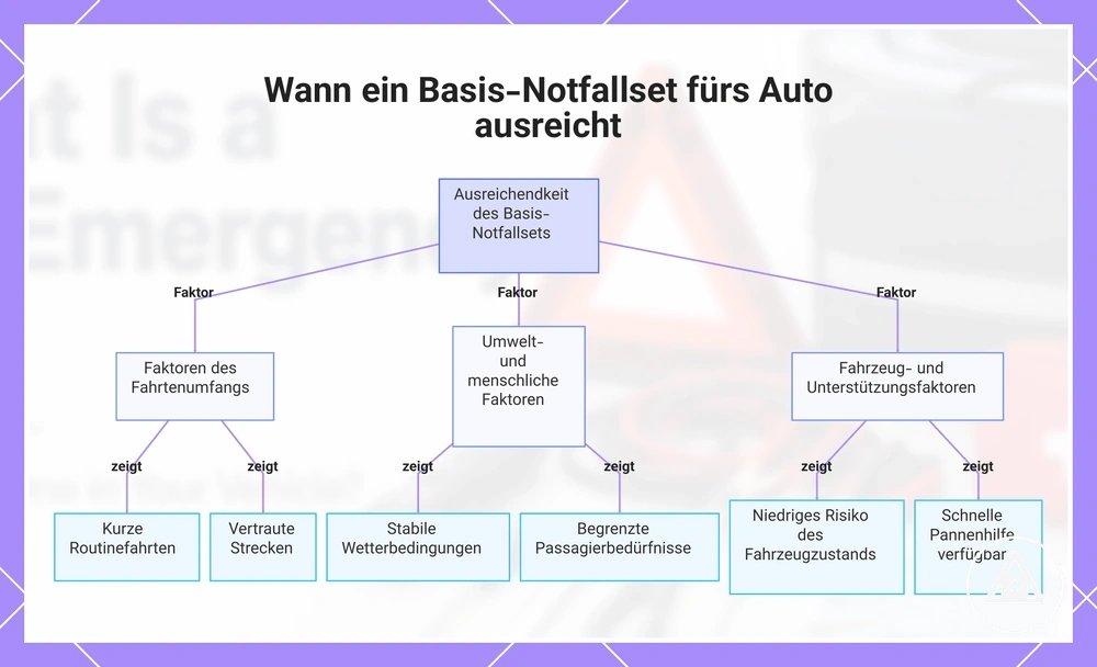 Wann ein Basis-Notfallset fürs Auto ausreicht