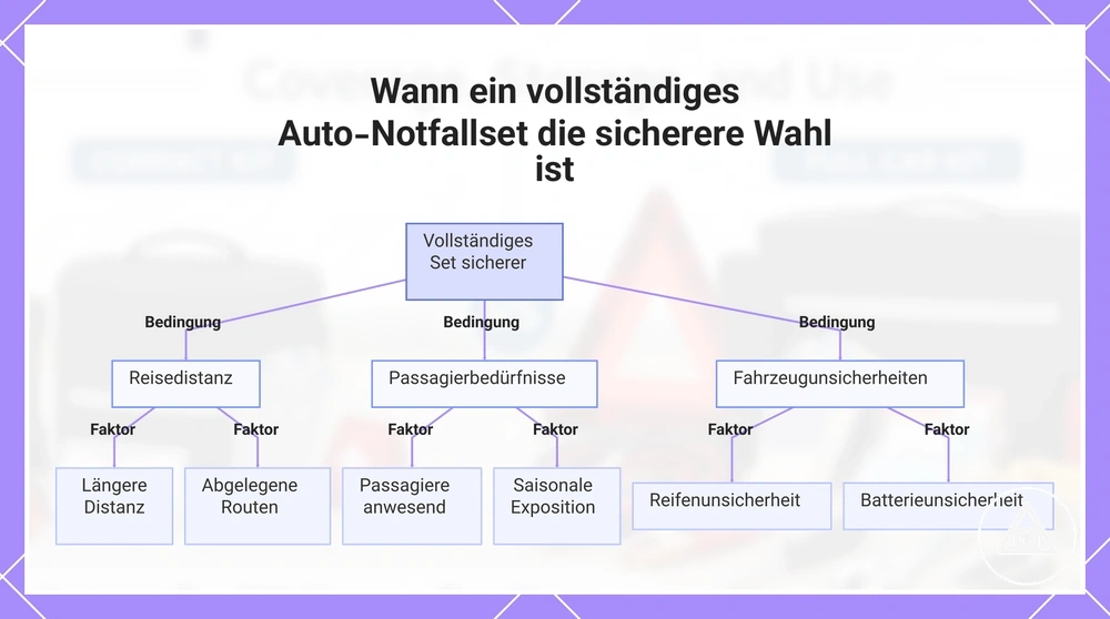 Wann ein vollständiges Auto-Notfallset die sicherere Wahl ist