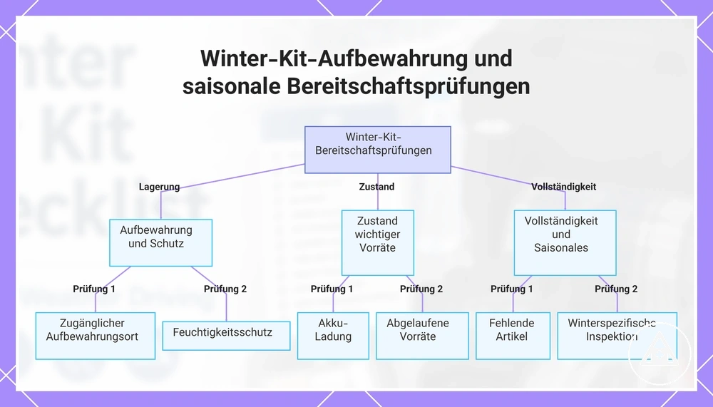 Winter-Kit-Aufbewahrung und saisonale Bereitschaftsprüfungen