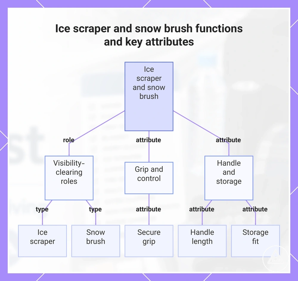 Ice scraper and snow brush functions and key attributes